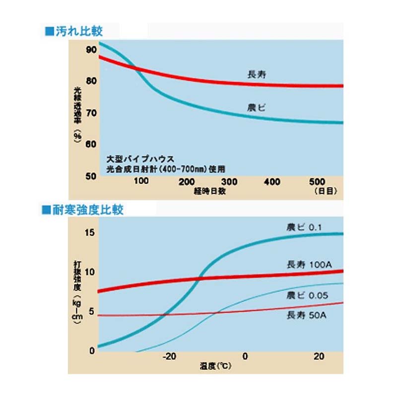 SALE／77%OFF】 0.05mm厚 210cm幅 100m×2本 みかど長寿 50A 雨よけハウスカーテン用 農PO 透明 カ施 代引不可  decodesign.art.br