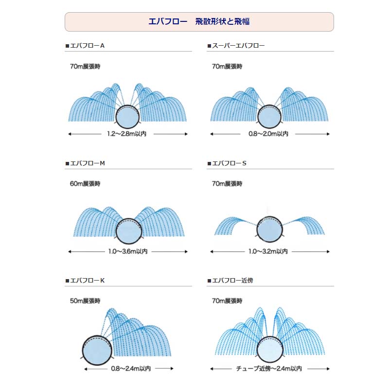 迅速な対応で商品をお届け致します 10個 灌水チューブ エバフロー K型 100m 片側散水型 三菱ケミカルアグリドリーム 潅水 噴霧 根元散水  水やり 農業 畑 サT D fucoa.cl