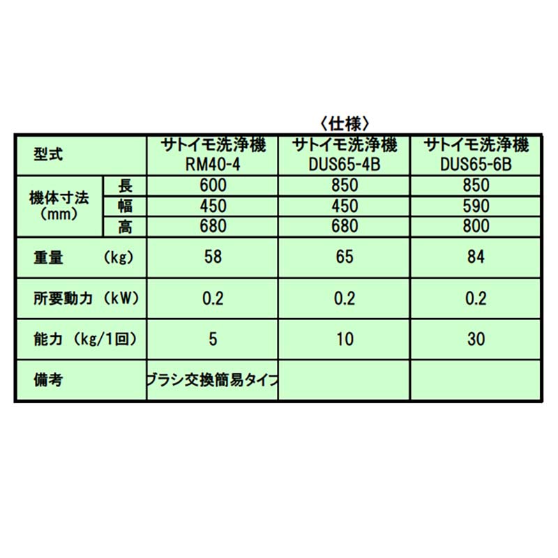 最大80％オフ！ サトイモ洗浄機 DUS65-4B サシナミ さといも 洗機 野菜洗い機 要フォークリフト 指浪製作所 タ種 受注生産品  個人宅配送不可 代引不可 fucoa.cl