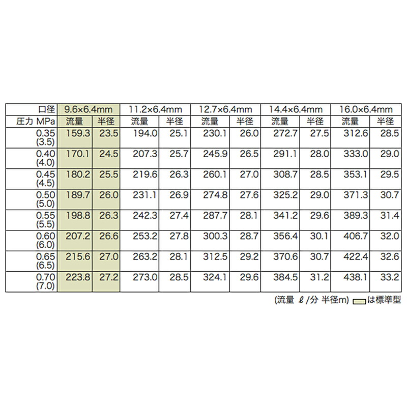性能表