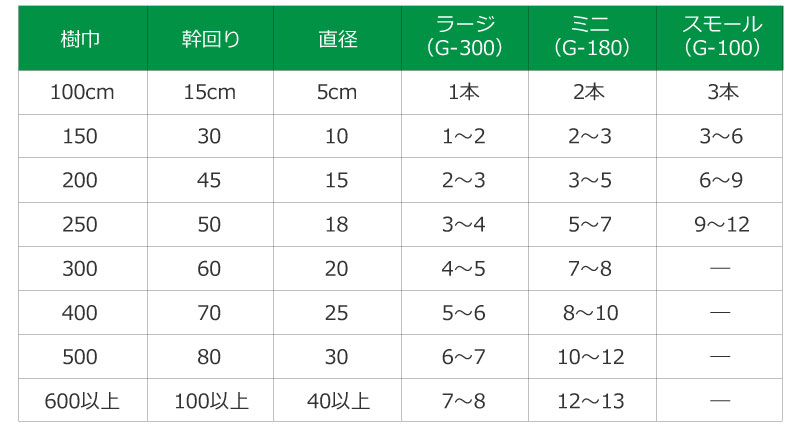 楽天市場 グリーンパイル ラージ 50本入 業務用 打込み肥料 肥料 栄養 養分 活力剤 樹木 庭木 植木 果樹 園芸 ガーデニング 人気 おすすめ ジェイカムアグリ タ種 Dzdw 農業用品販売のプラスワイズ