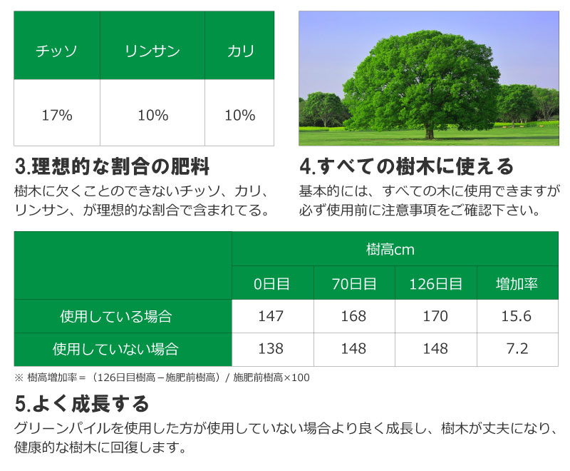 グリーンパイル ミニ 75本入 庭木 園芸 植木 業務用 養分 タ種 果樹 樹木 ジェイカムアグリ Dw 活力剤 栄養 ガーデニング おすすめ 打込み肥料 肥料 人気 Dz