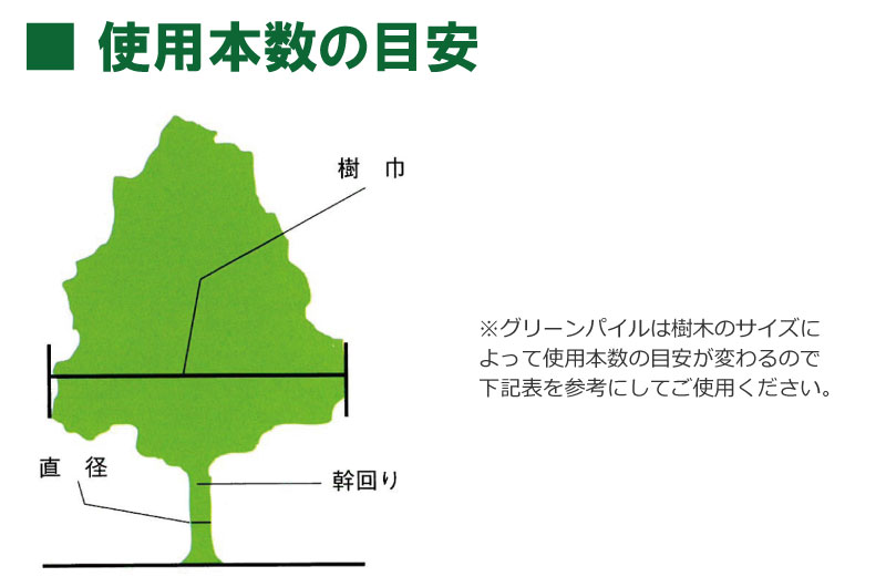 グリーンパイル ミニ 75本入 Dz Dw おすすめ ガーデニング ジェイカムアグリ タ種 人気 園芸 庭木 打込み肥料 果樹 栄養 植木 業務用 樹木 活力剤 肥料 養分 てなグッズや 75本入