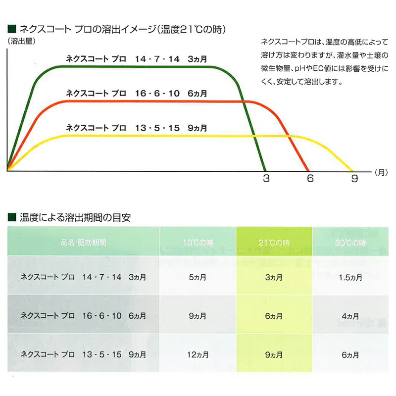 ネクスコートプロ野菜・果樹用9ヵ月13-5-1525kg肥料農園農業畑作物ハイボネックスHYPONEXタ種送料無料代引不可