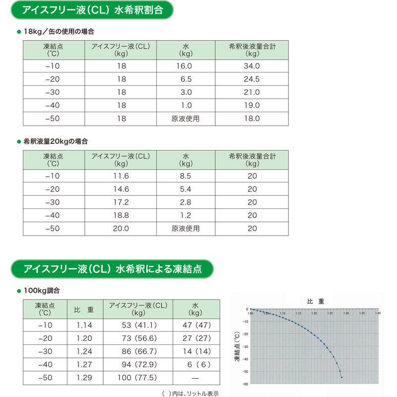 【18kg】アイスフリー液缶不凍凍結防止マノール共B【送料無料】【代引不可】