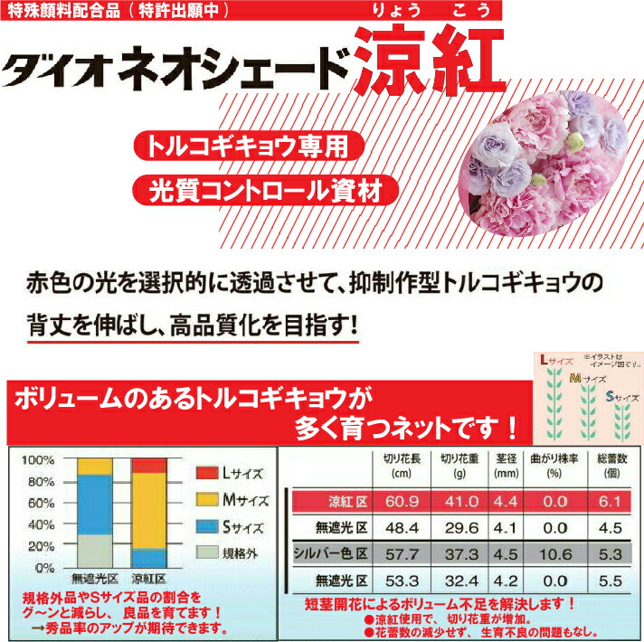 WEB限定 個人不可 ダイオネオシェード涼紅 トルコギキョウ専用 カラミ織 遮光率50〜55% 光質コントロール 620SCT ダイオ化成  イノベックス レッド 幅2m 長さ50m タ種 fucoa.cl