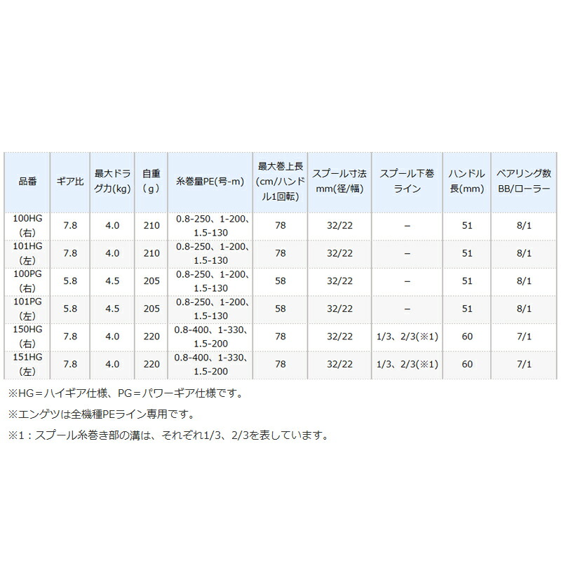 信頼】 シマノ ベイトリール 炎月 エンゲツ 150HG 右 2021年モデル ucv