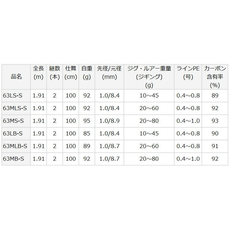 トップを ダイワ ヴァデル Slj エアポータブル 63ls S 21年追加機種 ジギングロッド マルチピースロッド 5 つり具のマルニシ Paypayモール店 通販 Paypayモール イトジギン