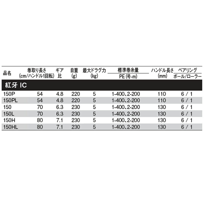 無料発送 ダイワ Daiwa 紅牙 IC 150 右ハンドル 2021年モデル