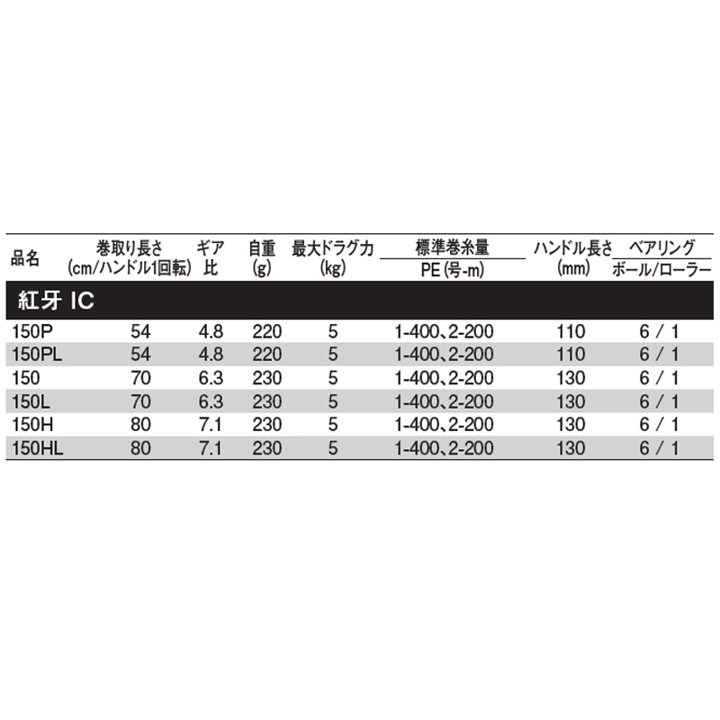 紅牙 左ハンドル 21年モデル スポーツ アウトドア 21年モデル 釣具のポイント 150hl 店 Ic 左ハンドル ダイワ ダイワ