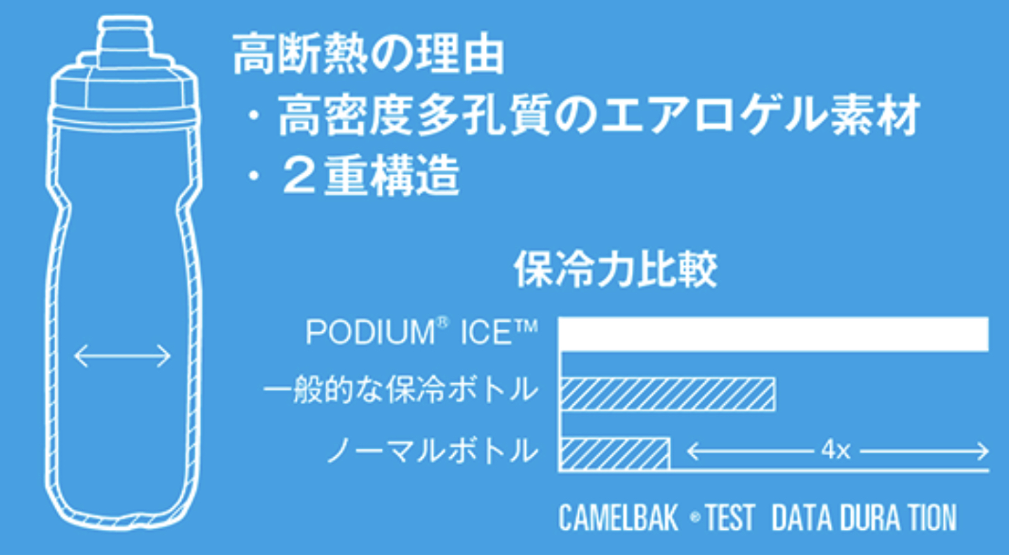 Camelbak キャメルバック ポディウムアイス 自転車用保冷保温ボトル 保冷効果4倍 エアロジェル採用 6ml 21oz レイク 新作通販