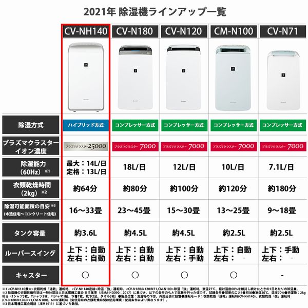 衣類乾燥除湿機 シャープ SHARP CV-NH140-W ホワイト系 プラズマ