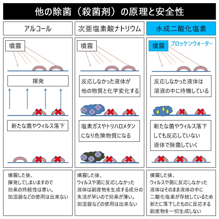 新製品情報も満載 送料無料 ブロッケンウォーター500ml 12本セット 200ppm希釈 水成二酸化塩素水 エアフォースカドル用専用水 除菌消臭対策水溶液  補充用 安全 無臭 BONDS ボンズ ファイナルコネクション 空気清浄機 感染予防 ウィルス対策 花粉対策 fucoa.cl