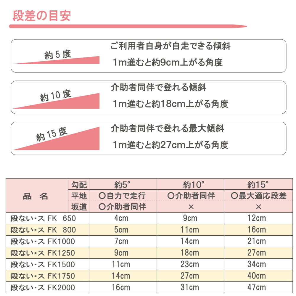 送料無料 スロープ 高齢者 介護 工事不要 コンパクト 折りたたみ 軽量 転倒防止 車いす 置くだけ 玄関 段差