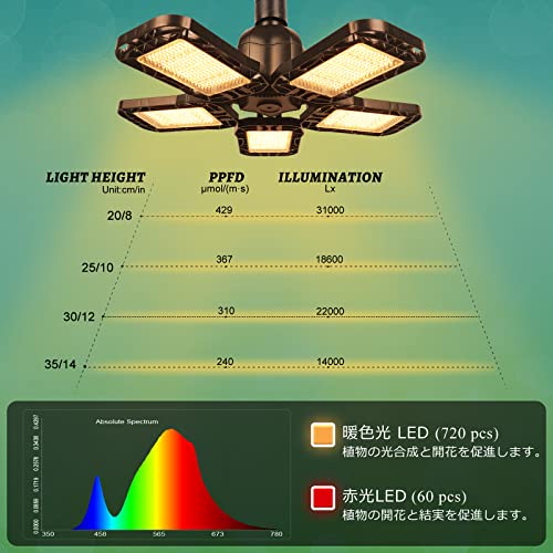 LED植物育成ライト 300W相当 Deaunbr フルスペクトル 育成テント