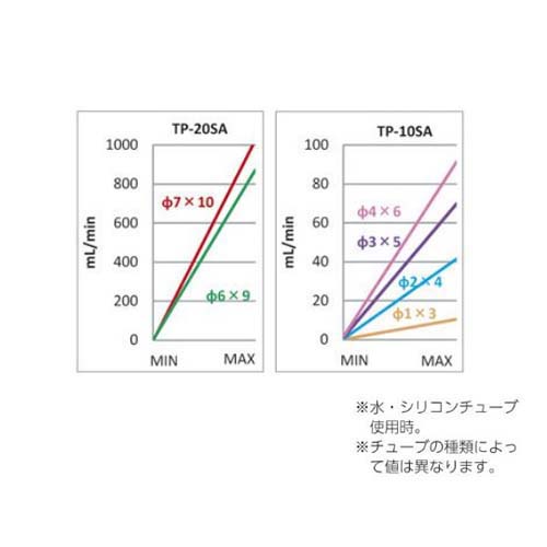 チュービングポンプ 5〜1000ml／min TP-20SA(減圧装置類 チューブ