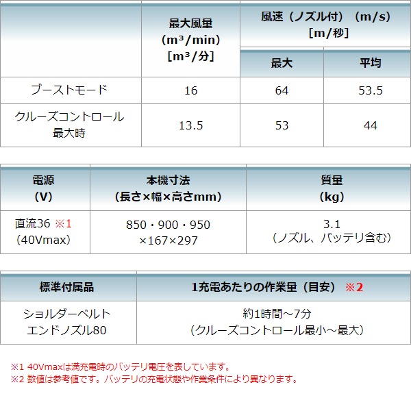 多様な 代引不可 マキタ 充電式ブロワ MUB001GRDX バッテリBL4025×2本 充電器DC40RA付 F turbonetce.com.br