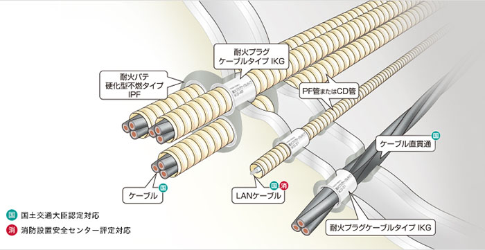 楽天市場 Ikg 48 Jappy ジャッピー 因幡電機産業 ファイヤープロシリーズ 耐火プラグケーブルタイプ 適合配管 呼び径 外径mm Pf管36 45 5 以下 Cd管42 48 0 10個 電気メンテのプロショップｔａｓｋ