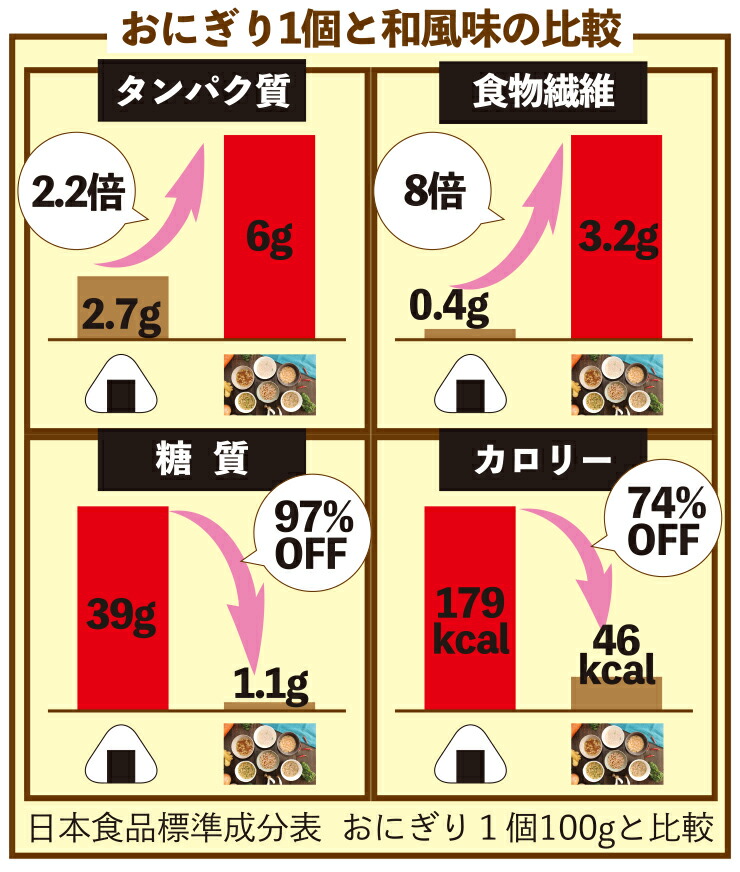 ヘルシースタイル雑炊6種類18食セット(和風生姜/海鮮シーフード/うま辛いチゲ/スパイシーカレー/ごぼう/きのこ)(おからパウダー/糖質制限/非常食)