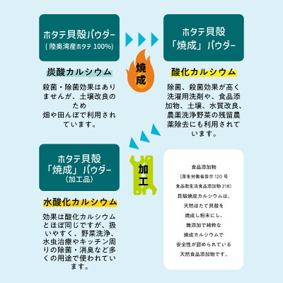 100%ホタテ貝殻 自然由来のシェルフィッシュパウダー200g [ ホタテ貝殻の焼成パウダー/ ほたて貝殻焼成パウダー / 野菜洗い 果物洗い 野菜洗浄 残留農薬 洗剤 / ほたて 帆立 パウダー ホタテの力 ホタテ洗剤 / 洗濯槽 洗濯物 除菌 消臭 カビ / カビ取り 臭い/ P無 ]+lt5+