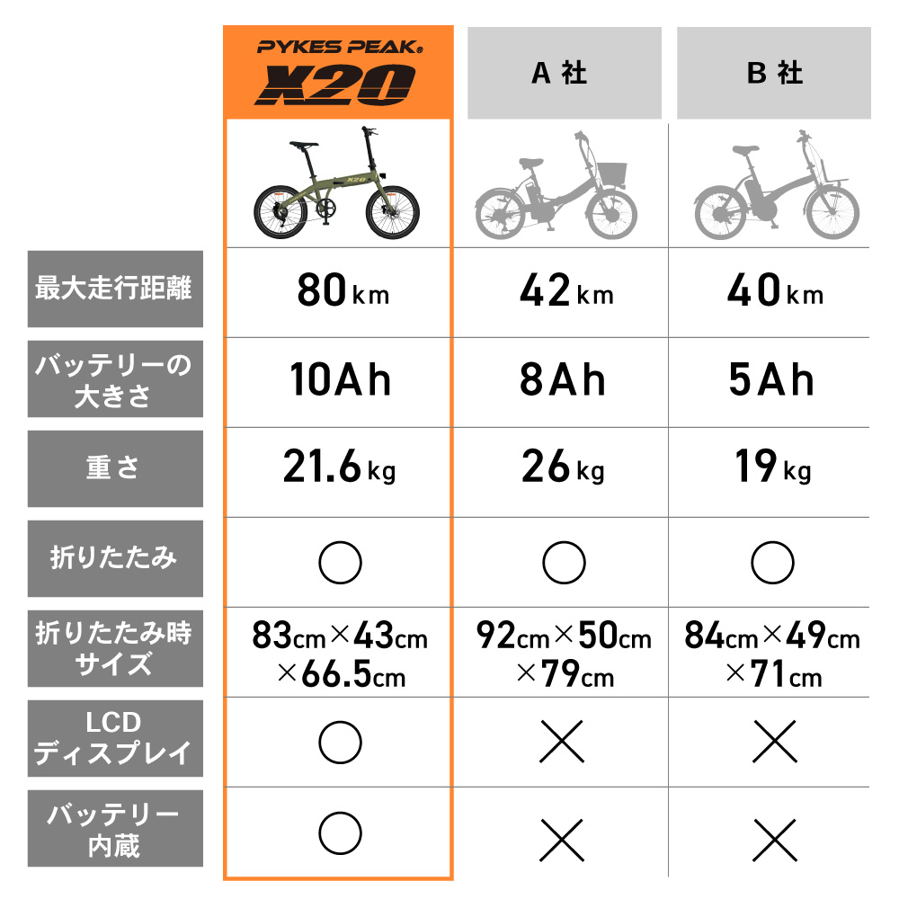 【12/4～11まで店内最大半額！】電動アシスト自転車「X20」 20インチ折りたたみ 10Ah大容量バッテリー シマノ外装6段変速 前後泥除け付き  液晶モニター付き 防水機能 最大速度24km/h【国内検品済】3色 【公式】PYKES PEAK 佐川｜EMI Direct