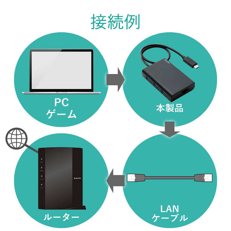 市場 エレコム オス→メス ＬＡＮ ＵＳＢ−Ａｘ３ ０．３ｍ ELECOM ＵＳＢ−Ｃ