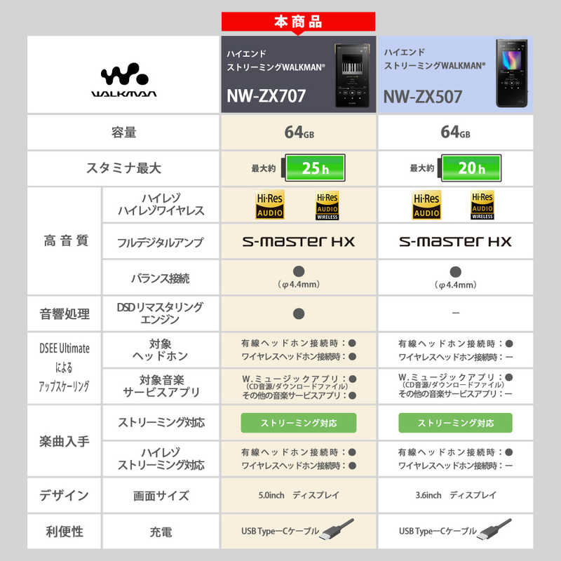 ソニー　SONY　ウォークマン　NW-ZX707　ZXシリーズ　2023年モデル]　ブラック[64GB　WALKMAN　C