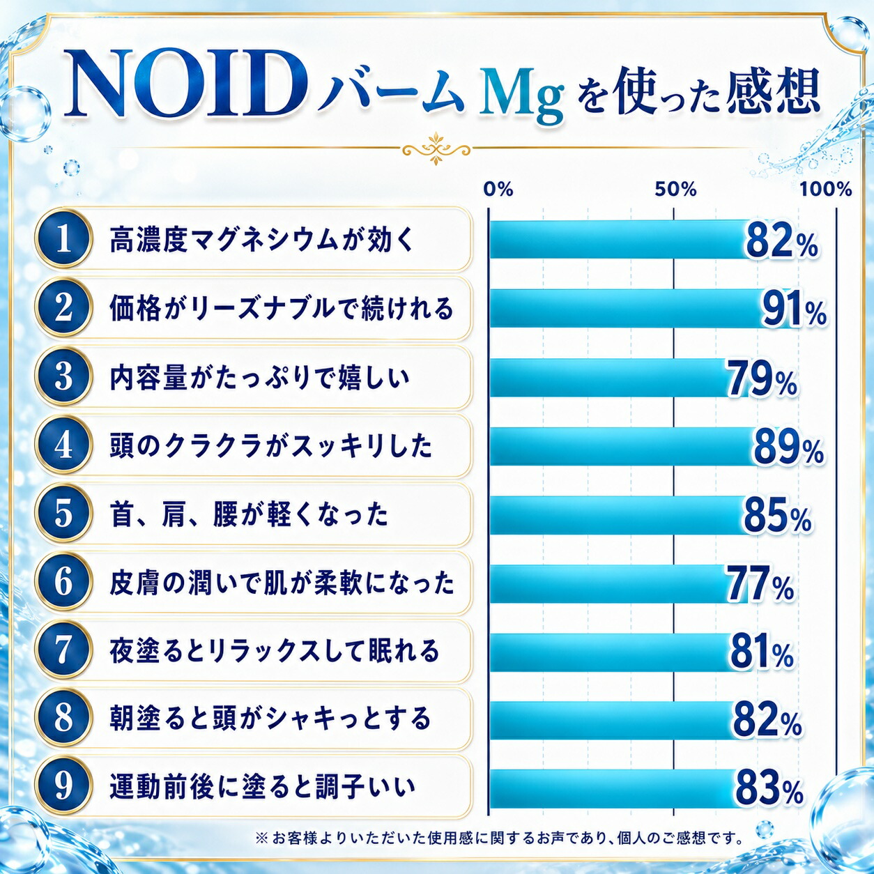 楽天1位【医師監修100%リポソーム/特許技術/90日分】経皮吸収 リポソーム 高吸収 マグネシウムバーム 海洋深層水 サプリメント オイル かゆみ 塩素除去 マグネシウムクリーム マグネシウム スプレー 肩 首 偏頭痛 頭痛 スポーツ バーム マグバーム ギフト プレゼント