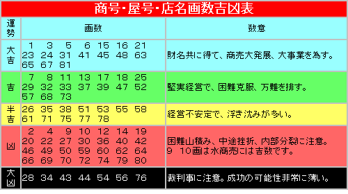 社名判断 社名診断 店名 屋号 社名鑑定の姓名判断 社名相談 独立開業 法人設立時 社長交代時の社名変更などの画数吉凶判断 社名占いアドバイス 旧字画数と新字画数の両方を考慮して運勢診断します 来夢堂 マンション表札 その他 候補数７案から１０案 開運印鑑