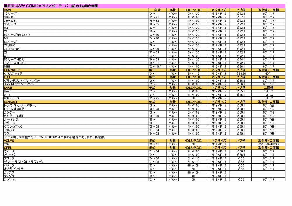 楽天市場 日本製 協永産業 Kyo Ei Lugbolt欧州車用ホイールボルト単品 ボルトサイズ 12 1 560 テーパー座 カラー ブラック首下 28mm 二面角 17hex レイブロス 楽天市場店