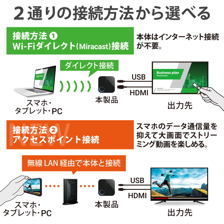 ついに再販開始 エレコム Miracast ミラキャスト レシーバー ワイヤレスhdmi ミラーリング アクセスポイント スマホの画面をテレビに映す スマホ タブレット パソコン Android ブラック Ldt Mrc03 代引不可 Fucoa Cl