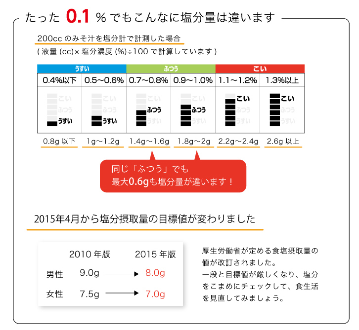 市場 ドリテック ホワイト 見やすいデジタル表示 塩分濃度チェック デジタル塩分計 EN-901WT