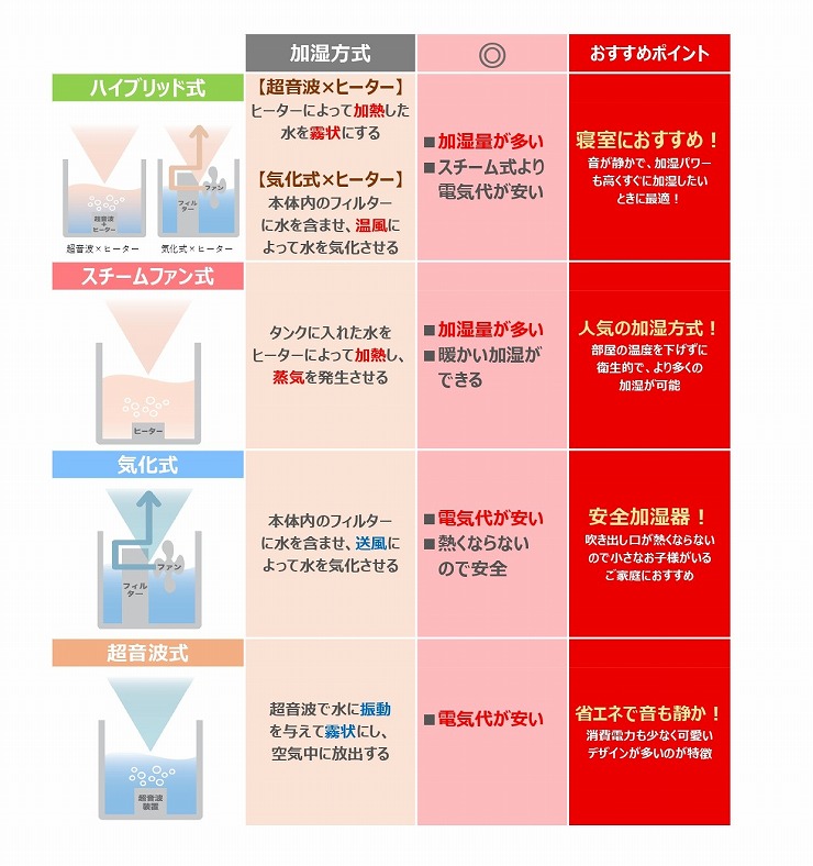 きについて ハイブリッド加湿器 5.2L HFT-172...｜リコメン堂