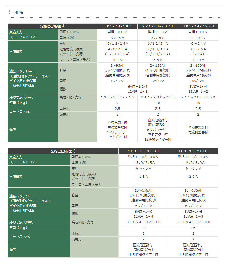 業務用ブースターチャージャー Yuasa Sp1 24 zt 送料無料 Yuasa Vancl店 布団 ジーエスユアサ 送料無料 収納 ベッド 自動車用バッテリー充電器 自動車用バッテリー充電器 業務用ブースターチャージャー Gs Gs ジーエスユアサ Sp1 24 zt
