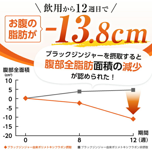 内臓脂肪が減少