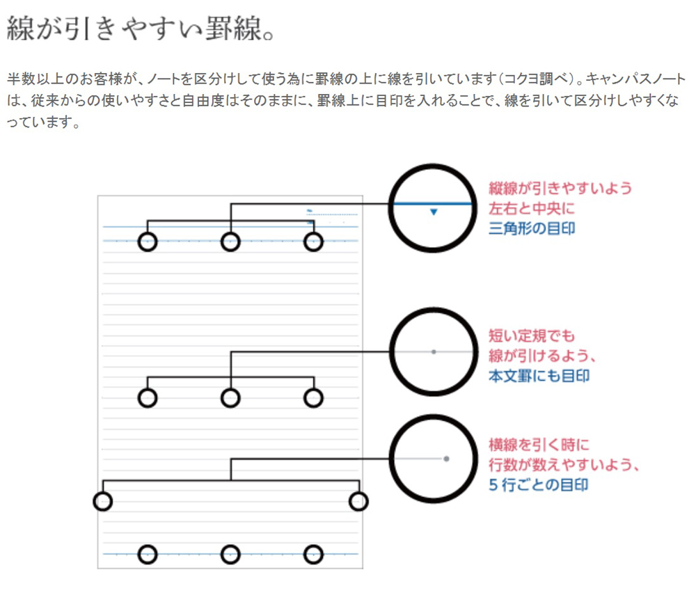 楽天市場 キャンパス ノート コクヨ 30枚 B罫 サイズ 使いやすい 無線とじ製本 線引き簡単 使いやすい ドット 目印 レンゴウ事務機