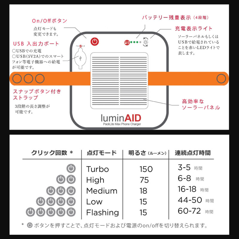 Line掣肘引き換え証離れ離れまっただ中 Luminaid ソーラー提明かり 折りたたむランタン タブルランタン 小包火具 ソーラー載積 スマホへの充電 4階層調光 150lm レーンコート マックス Packlite Max 野天 アウトドア 野宿 いとも灯 防水 防災グッズ Lapsonmexico Com