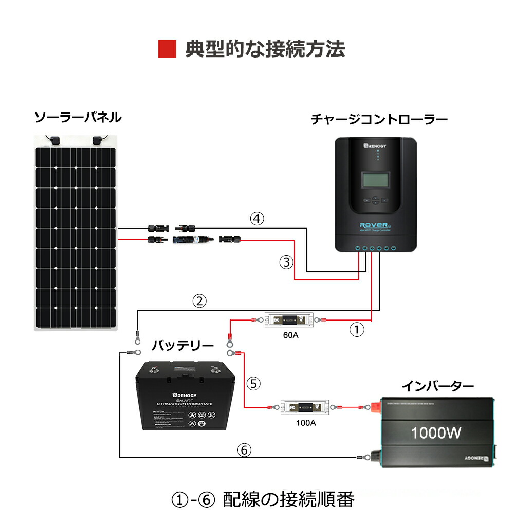 ス蓄電セット 175Wフレキシブルソーラーパネル+MPPT