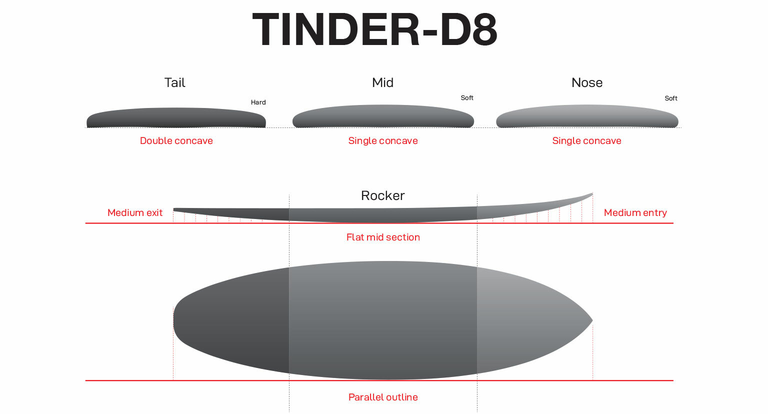 P5倍》 〈22NSE0105〉 Tinder-D8 サーフボード オールラウンド ELEMENT