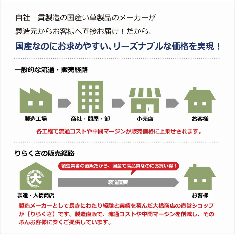 Point Up 5 6枚硬化 国産 粗粗 畳h 置き畳 サイズオーダ相応う 目きき無料 い草 造り畳 システム畳 階層畳 琉球畳 畳 引っかかりなし畳 Basic 置き畳 麗人自然約 1 5cm 半畳 まとも方形 日本製 生まれ乍らマテリアル 縁なし たたみ 宣布 Eastjob Pl