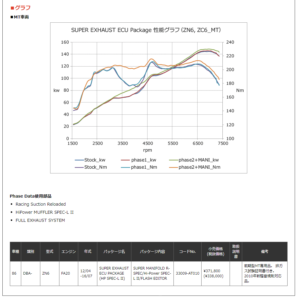 86 ハチロク 前期 Mt車用 型式 Dba Zn6 エンジン形式 Fa 年式 12 4 16 7 Hks スーパーエキゾーストecuパッケージ スーパーエキゾーストシステム フラッシュエディター フェーズ2仕様 セット Vac 純正触媒 マニ併用不可 At010 Rvcconst Com