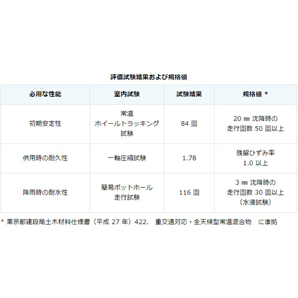 楽天市場 細粒 エムコール 25kg 袋タイプ 全天候型高耐久性常温合材 薄層補修用 シンレキ工業 資材 印刷のルネ 楽天市場店