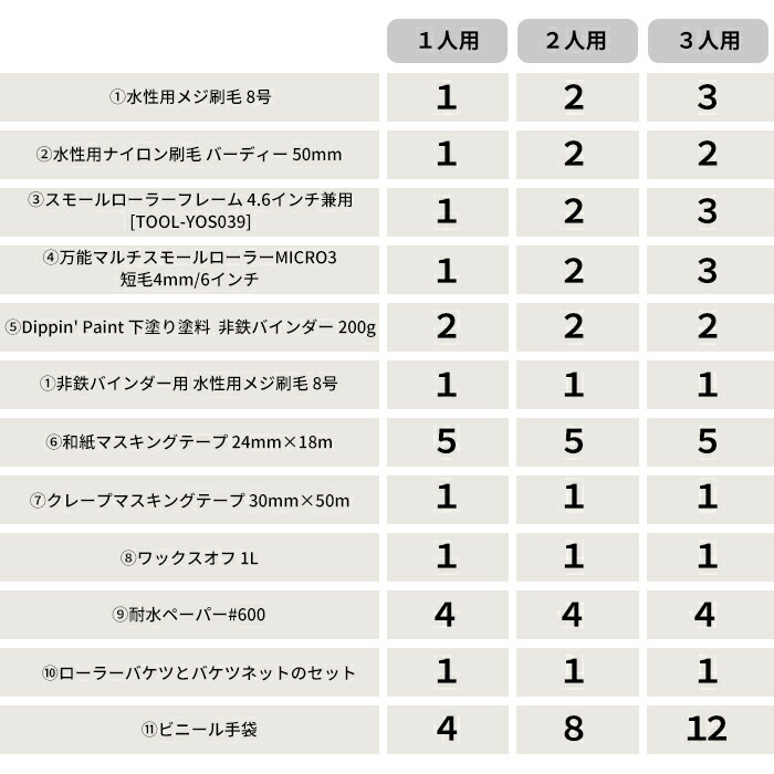 お気に入りのの バケツ ローラー マスキングテープ ワックスオフ 刷毛 耐水ペーパー ローラー 手袋 Diy 車塗装に必要な商品を集めました 3人で車を塗装する際に役立つお得なセット品 これさえあれば安心 非鉄バインダー はじめて車塗装セット3人セット 本日限定
