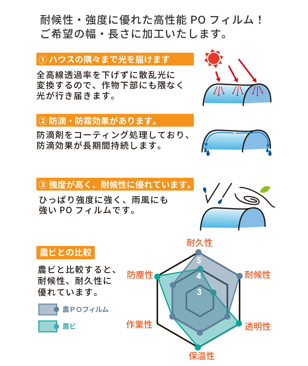 【受注生産品】daim農業用POフィルム半透明散乱光タイプ0.1mm840cm幅m単価3~50m防滴剤塗布耐硫黄防滴農POオーダーメイドPOシートポリシート農ポリカットハウスビニールビニールハウス