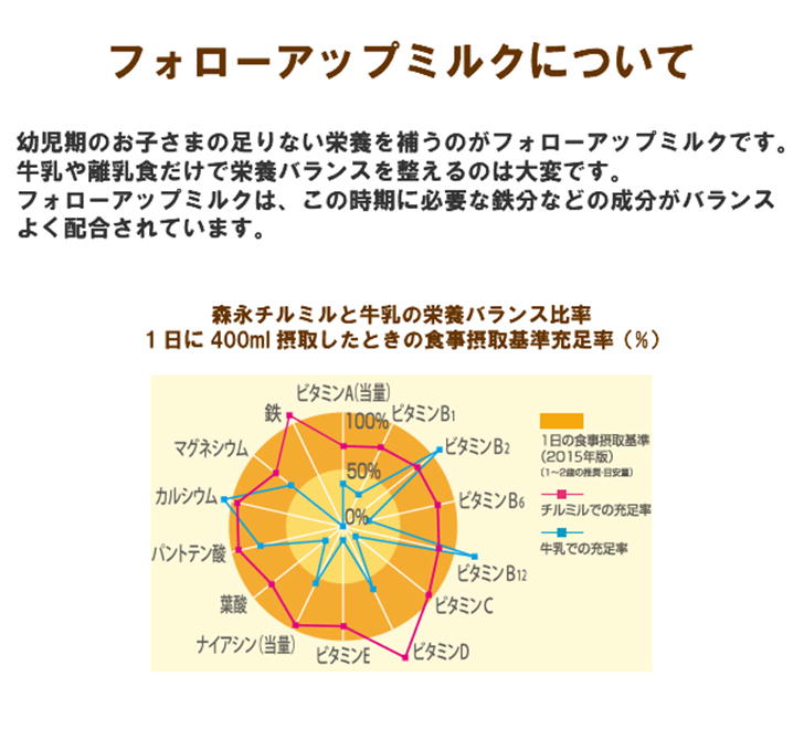 楽天市場 ポイント10倍 5 25 あす楽 森永乳業 フォローアップミルク チルミル 1箱 エコらくパック つめかえ 粉ミルク 森永 Morinaga 一般製品 P10 街の牛乳屋さん