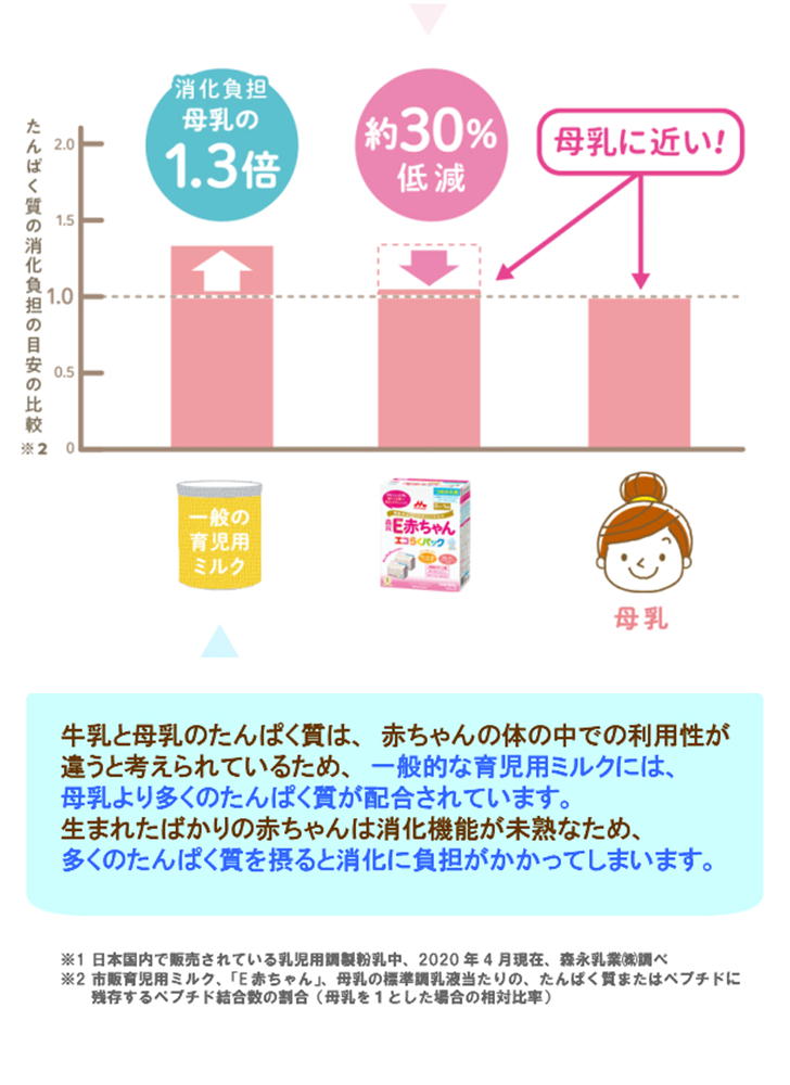 すべての牛乳たんぱく質を細かく分解し消化負担に配慮しています 母乳に含まれるラクトフェリン 消化物 ３種類のオリゴ糖などを配合し栄養成分を母乳に近づけています 11箱 一般製品キッズ ベビー マタニティ 送料無料 森永乳業 ペプチドミルク 授乳用品 ベビー用