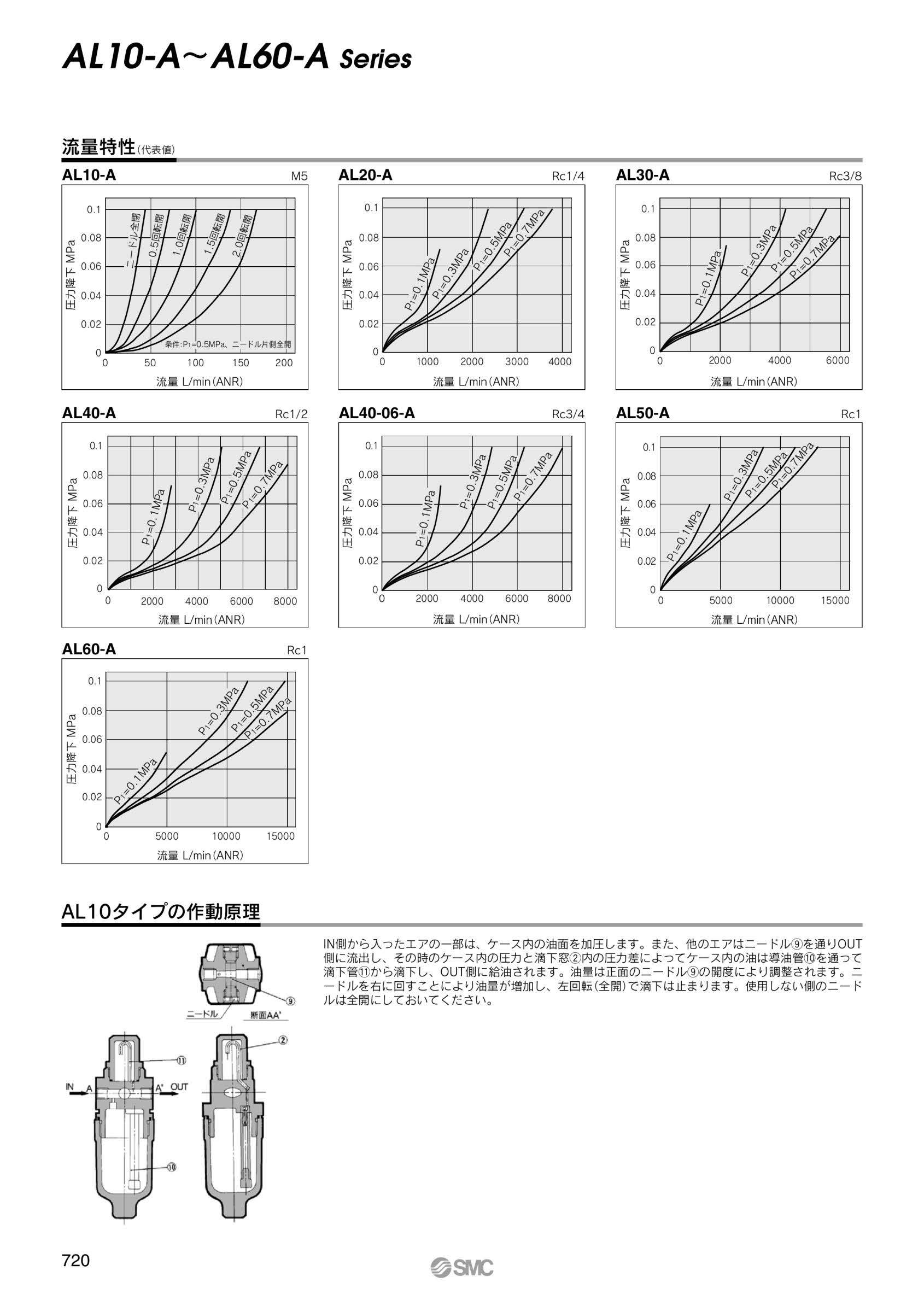 在庫限り】 ＳＭＣ ルブリケータ 〔品番:AL60-N10-2Z-A〕 8638268 送料