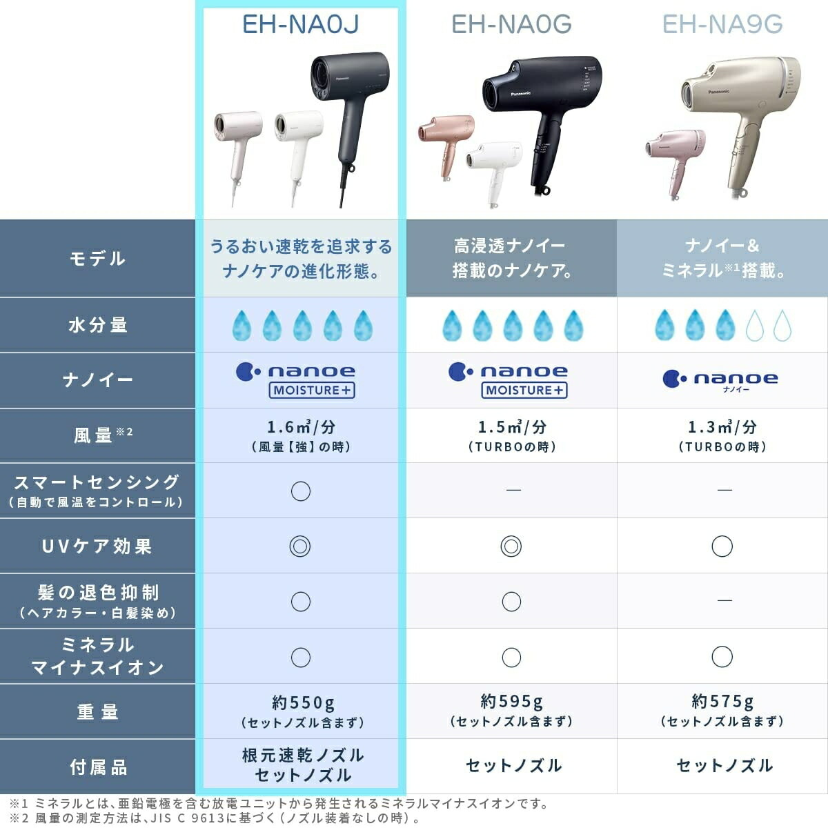 海外限定】 パナソニック ヘアドライヤー ナノケア EH-NA0J-P ラベンダーピンク 高浸透ナノイーミネラル搭載 大風量 fucoa.cl