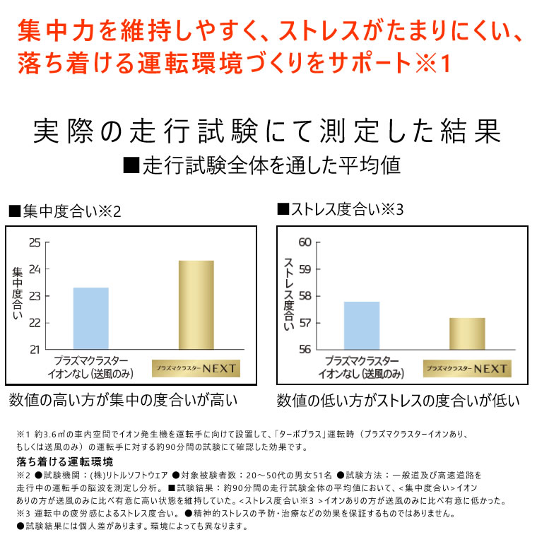 楽天市場 終了間近 クーポン配布 プラズマクラスター 車載 Next 車 空気清浄機 Pcdnd B デンソー Denso 車載用プラズマクラスターイオン発生機 ブラック 黒 Next搭載モデル カップタイプ くるま クルマ 空気清浄機 カー用品 車用 001 あす楽 土日祝対象外