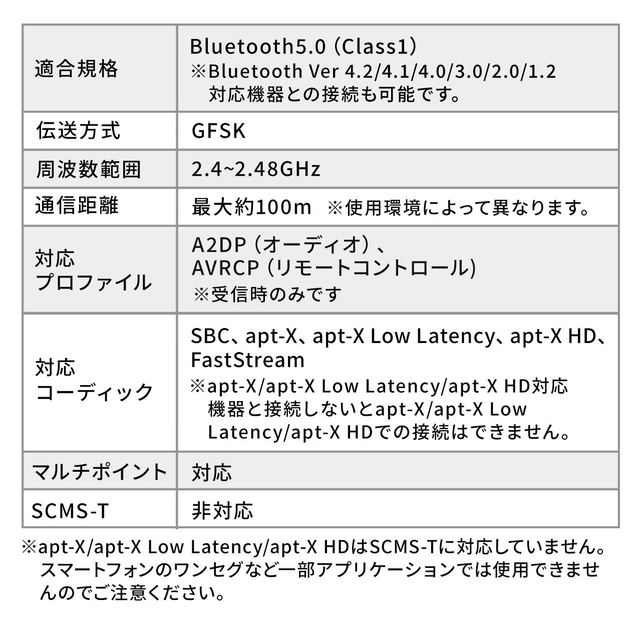 2094円 本日の目玉 Bluetooth送信機 受信機 トランスミッター レシーバー 低遅延 高音質 ハイレゾ相当対応 3.5mm 光デジタル  USB対応 2台同時接続